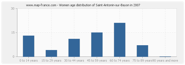 Women age distribution of Saint-Antonin-sur-Bayon in 2007