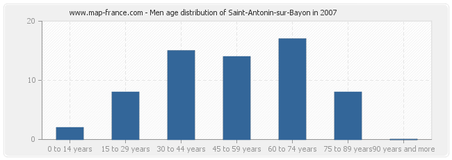 Men age distribution of Saint-Antonin-sur-Bayon in 2007