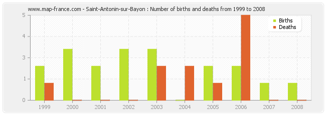 Saint-Antonin-sur-Bayon : Number of births and deaths from 1999 to 2008