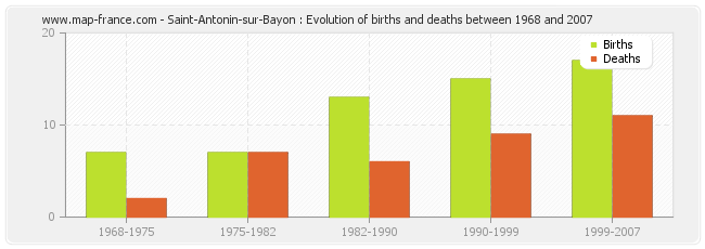 Saint-Antonin-sur-Bayon : Evolution of births and deaths between 1968 and 2007