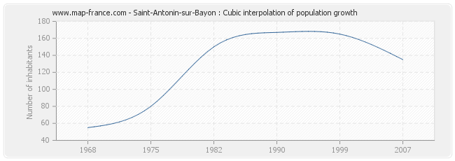 Saint-Antonin-sur-Bayon : Cubic interpolation of population growth