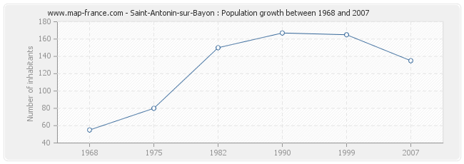 Population Saint-Antonin-sur-Bayon