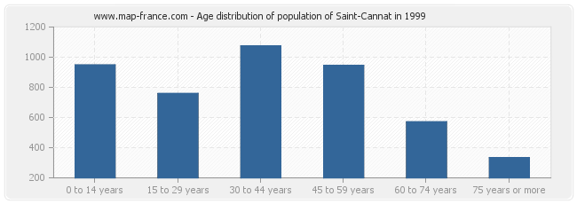 Age distribution of population of Saint-Cannat in 1999