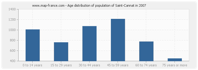 Age distribution of population of Saint-Cannat in 2007