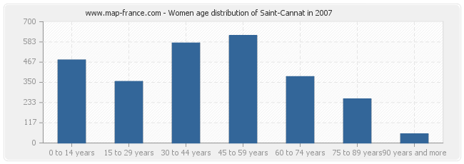 Women age distribution of Saint-Cannat in 2007