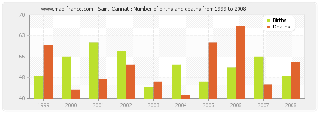 Saint-Cannat : Number of births and deaths from 1999 to 2008