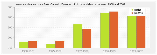 Saint-Cannat : Evolution of births and deaths between 1968 and 2007