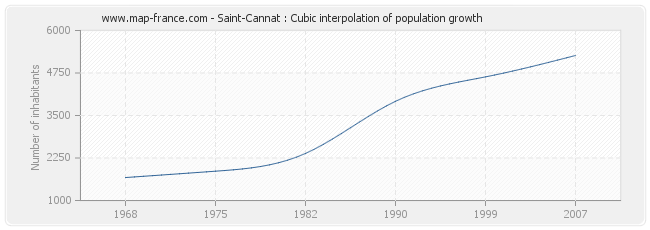 Saint-Cannat : Cubic interpolation of population growth