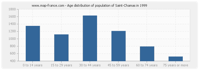 Age distribution of population of Saint-Chamas in 1999