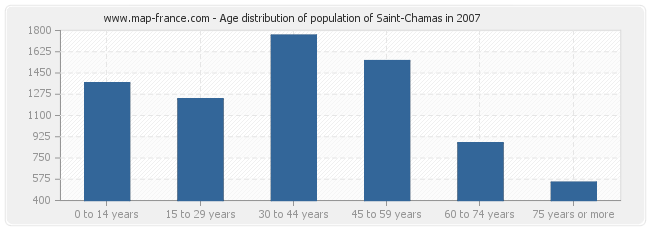 Age distribution of population of Saint-Chamas in 2007