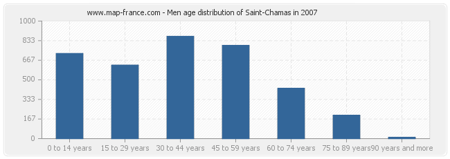 Men age distribution of Saint-Chamas in 2007