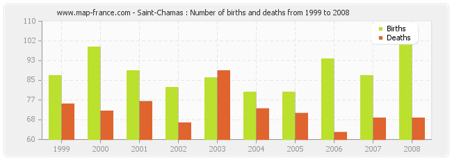 Saint-Chamas : Number of births and deaths from 1999 to 2008