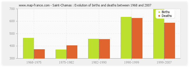 Saint-Chamas : Evolution of births and deaths between 1968 and 2007