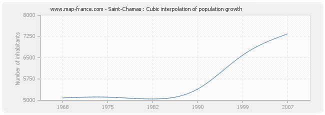 Saint-Chamas : Cubic interpolation of population growth