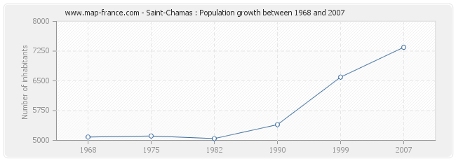 Population Saint-Chamas