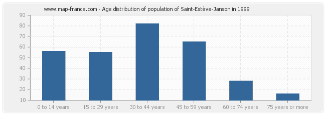 Age distribution of population of Saint-Estève-Janson in 1999
