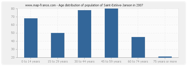 Age distribution of population of Saint-Estève-Janson in 2007