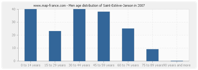 Men age distribution of Saint-Estève-Janson in 2007