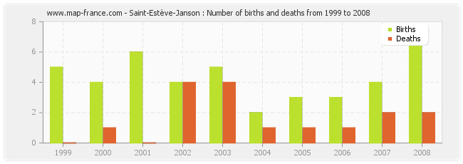 Saint-Estève-Janson : Number of births and deaths from 1999 to 2008