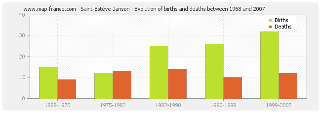 Saint-Estève-Janson : Evolution of births and deaths between 1968 and 2007