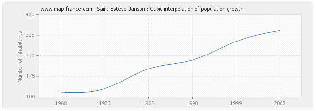 Saint-Estève-Janson : Cubic interpolation of population growth