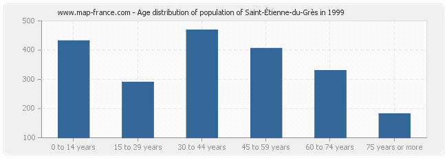 Age distribution of population of Saint-Étienne-du-Grès in 1999