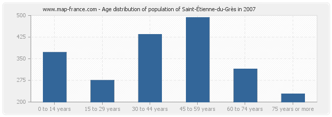 Age distribution of population of Saint-Étienne-du-Grès in 2007