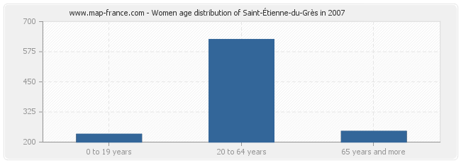 Women age distribution of Saint-Étienne-du-Grès in 2007