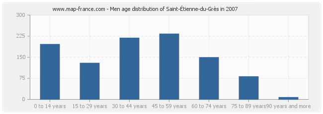Men age distribution of Saint-Étienne-du-Grès in 2007