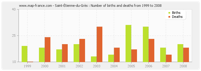 Saint-Étienne-du-Grès : Number of births and deaths from 1999 to 2008