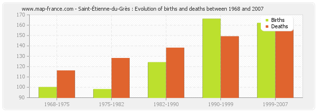 Saint-Étienne-du-Grès : Evolution of births and deaths between 1968 and 2007