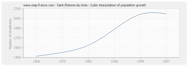 Saint-Étienne-du-Grès : Cubic interpolation of population growth