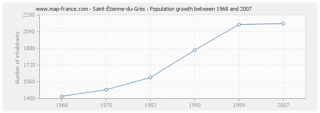 Saint-Étienne-du-Grès : Population growth between 1968 and 2007 Population Saint-Étienne-du-Grès