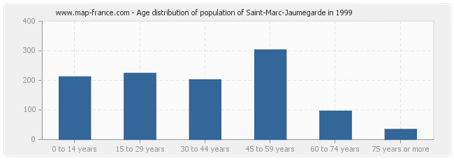 Age distribution of population of Saint-Marc-Jaumegarde in 1999
