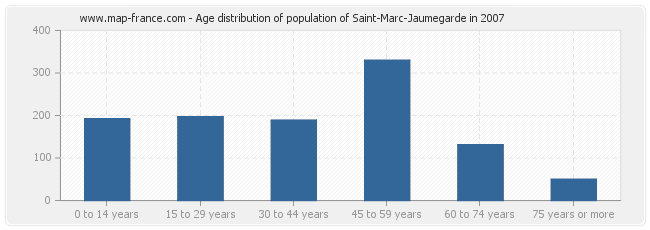 Age distribution of population of Saint-Marc-Jaumegarde in 2007