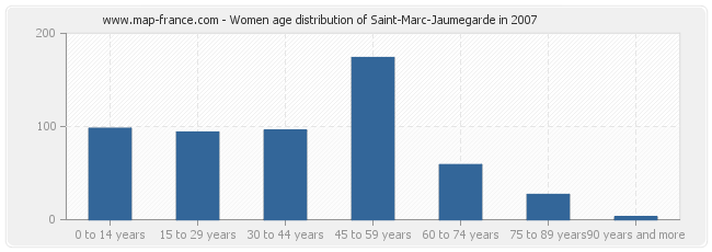 Women age distribution of Saint-Marc-Jaumegarde in 2007
