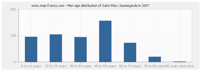 Men age distribution of Saint-Marc-Jaumegarde in 2007