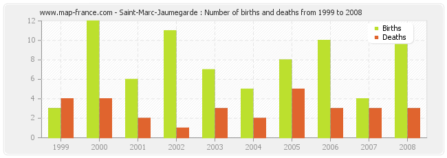 Saint-Marc-Jaumegarde : Number of births and deaths from 1999 to 2008