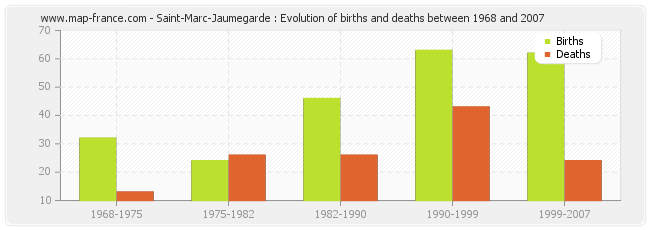 Saint-Marc-Jaumegarde : Evolution of births and deaths between 1968 and 2007