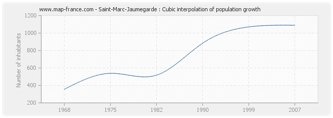 Saint-Marc-Jaumegarde : Cubic interpolation of population growth