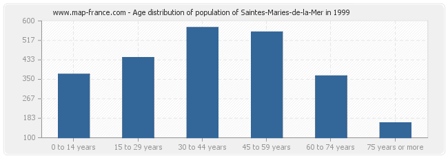 Age distribution of population of Saintes-Maries-de-la-Mer in 1999