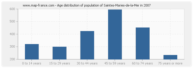 Age distribution of population of Saintes-Maries-de-la-Mer in 2007