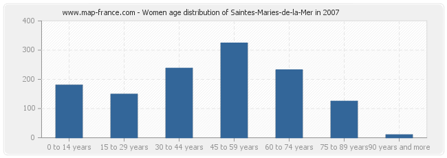 Women age distribution of Saintes-Maries-de-la-Mer in 2007