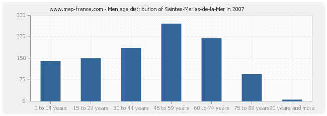 Men age distribution of Saintes-Maries-de-la-Mer in 2007