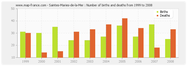 Saintes-Maries-de-la-Mer : Number of births and deaths from 1999 to 2008