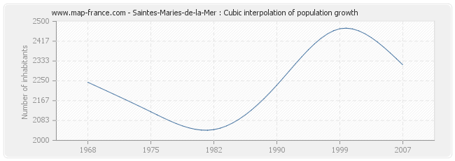 Saintes-Maries-de-la-Mer : Cubic interpolation of population growth