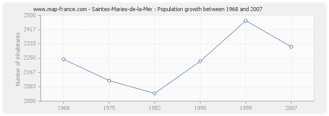 Population Saintes-Maries-de-la-Mer