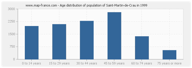 Age distribution of population of Saint-Martin-de-Crau in 1999