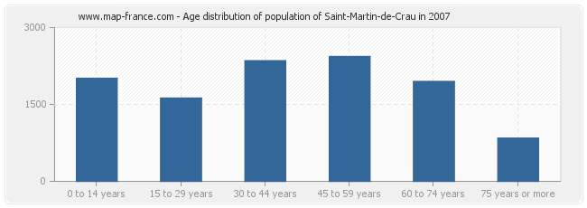 Age distribution of population of Saint-Martin-de-Crau in 2007