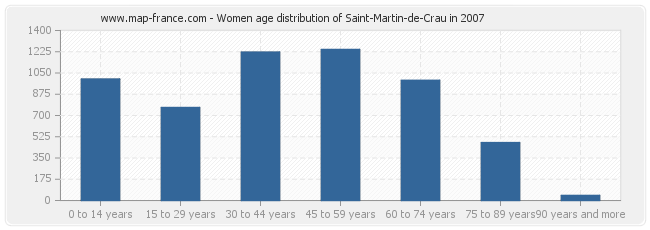 Women age distribution of Saint-Martin-de-Crau in 2007